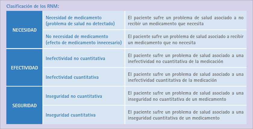 Clasificación de los resultados negativos de la medicación (RNM) (Foro de AF en FC).