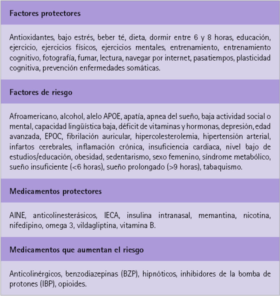Factores y medicamentos protectores y de riesgo encontrados en la bibliografía consultada.