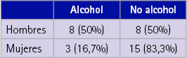 Distribución del hábito de consumo de alcohol según sexos en la población a estudio