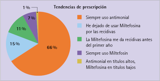 Resultado de la encuesta de prescripción (N=225) “¿Qué medicamento leishmanicida usa en animales enfermos?”