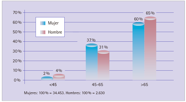 Figura 2 Distribución de los pacientes por edades en cada sexo