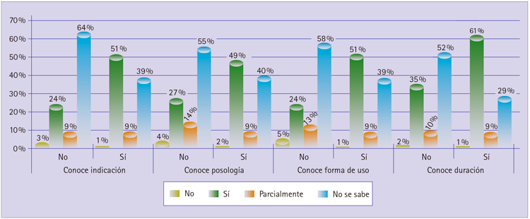 Figura 6 Percepción por el paciente de la efectividad del bifosfonato en relación con la información del proceso de uso