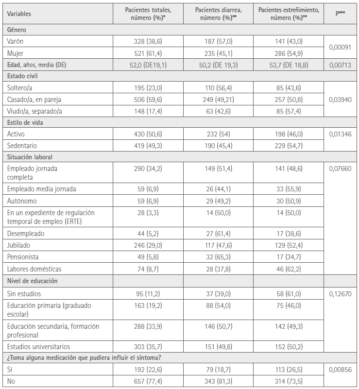 Características de los 849 pacientes con síntomas de diarrea o estreñimiento incluidos en el estudio