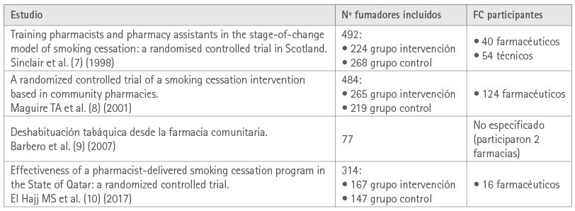FC y pacientes participantes en diferentes estudios de cesación tabáquica realizados en la farmacia comunitaria