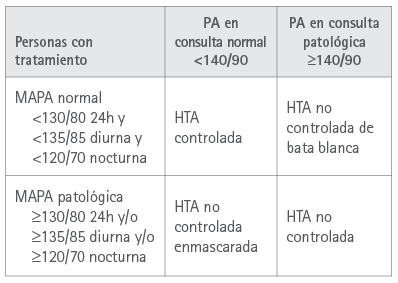 Fenotipo de hipertensión según determinación valores de PA en consulta y ambulatoria en personas tratadas