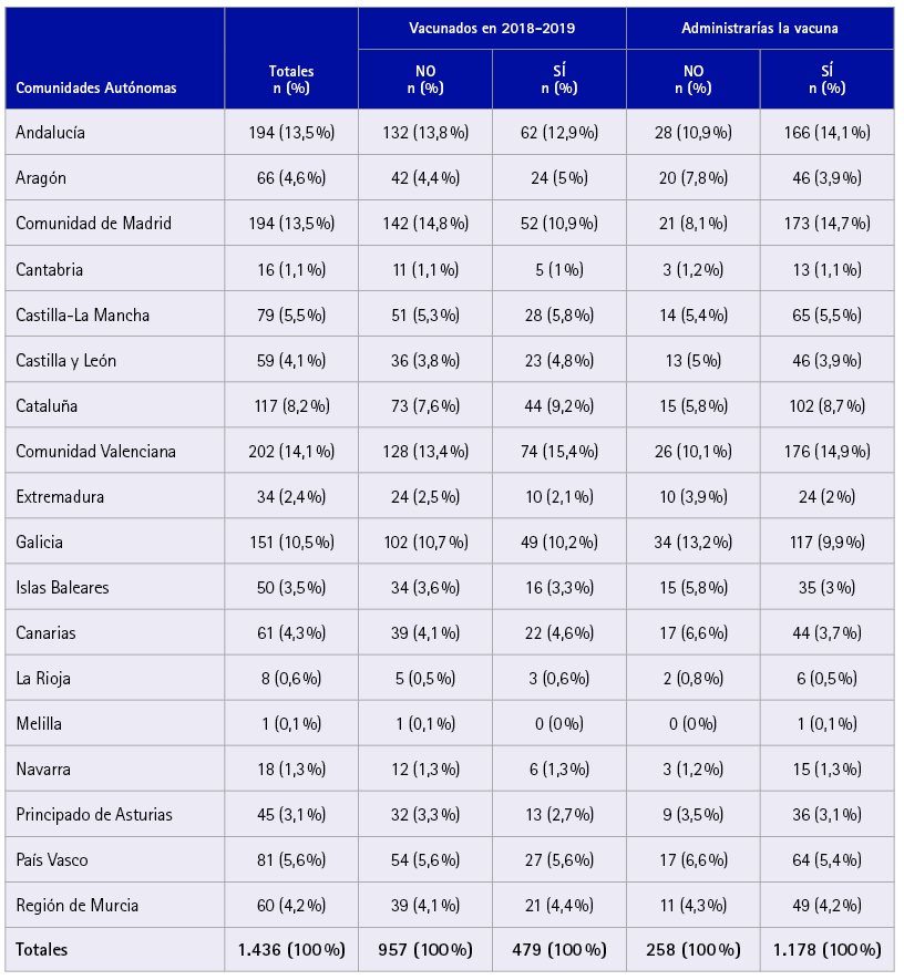 Distribución de los participantes por comunidades, según se han vacunado o no contra la gripe en la campaña 2018-2019 y predisposición a administrar la vacuna contra la gripe, si se autorizara