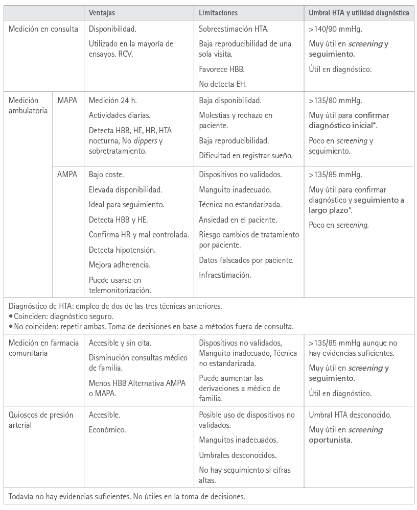 Comparativa sobre las ventajas e inconvenientes de cada uno de los métodos de medida de la PA y su utilidad en el diagnóstico de HTA