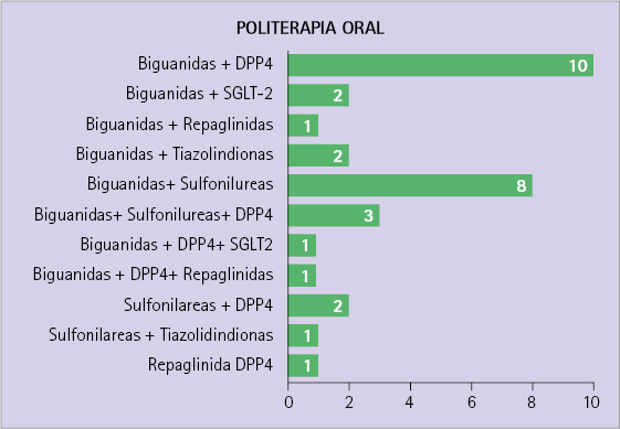 Distribución de politerapia oral según grupos terapéuticos combinados