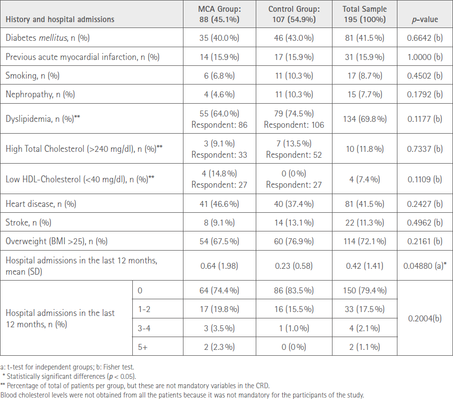 Table 2 Summary of comorbidities/history and hospital admissions at baseline