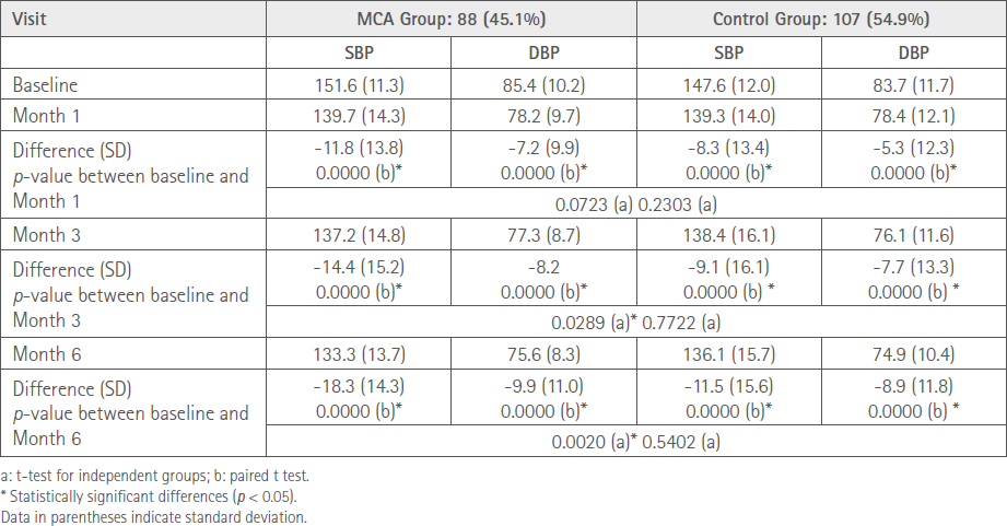 Table 3 Summary of mean BP values in the different groups during the study