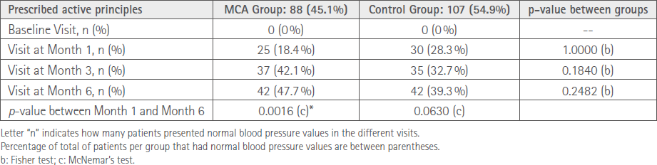 Tabla 4 Evolución del control de la presión arterial según grupo de estudio