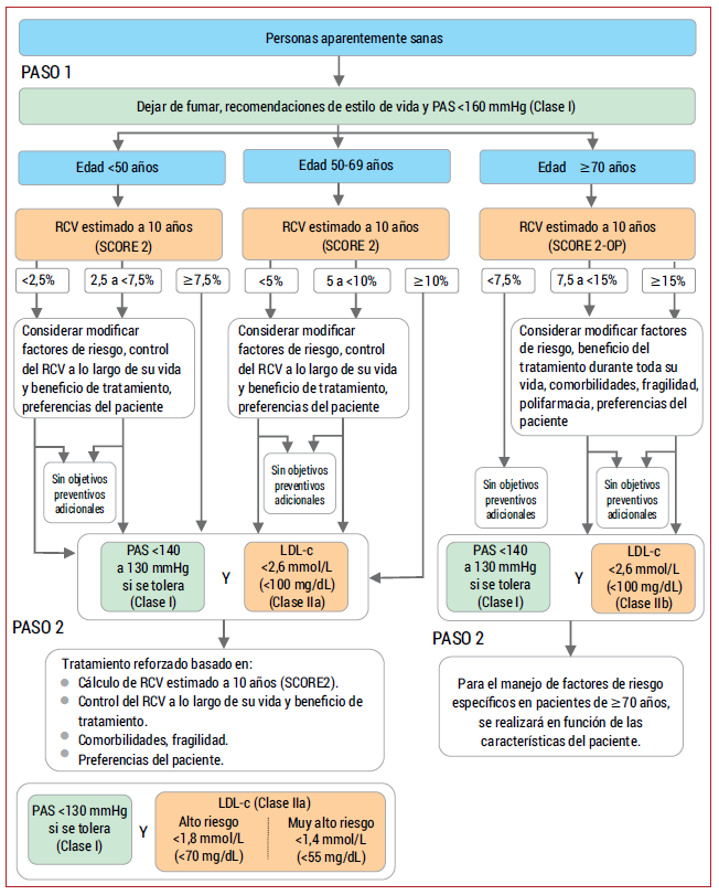 Diagrama de flujo de riesgo de ECV y tratamiento de factores de riesgo en personas aparentemente sanas