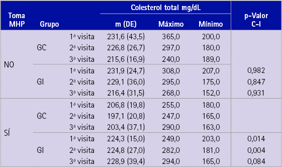 Nivel medio, máximo, mínimo y DE de colesterol total para cada medida realizada en el estudio en función de la pertenencia a los grupos control e intervención y de la toma o no de medicamentos hipocolesterolemiantes de prescripción médica