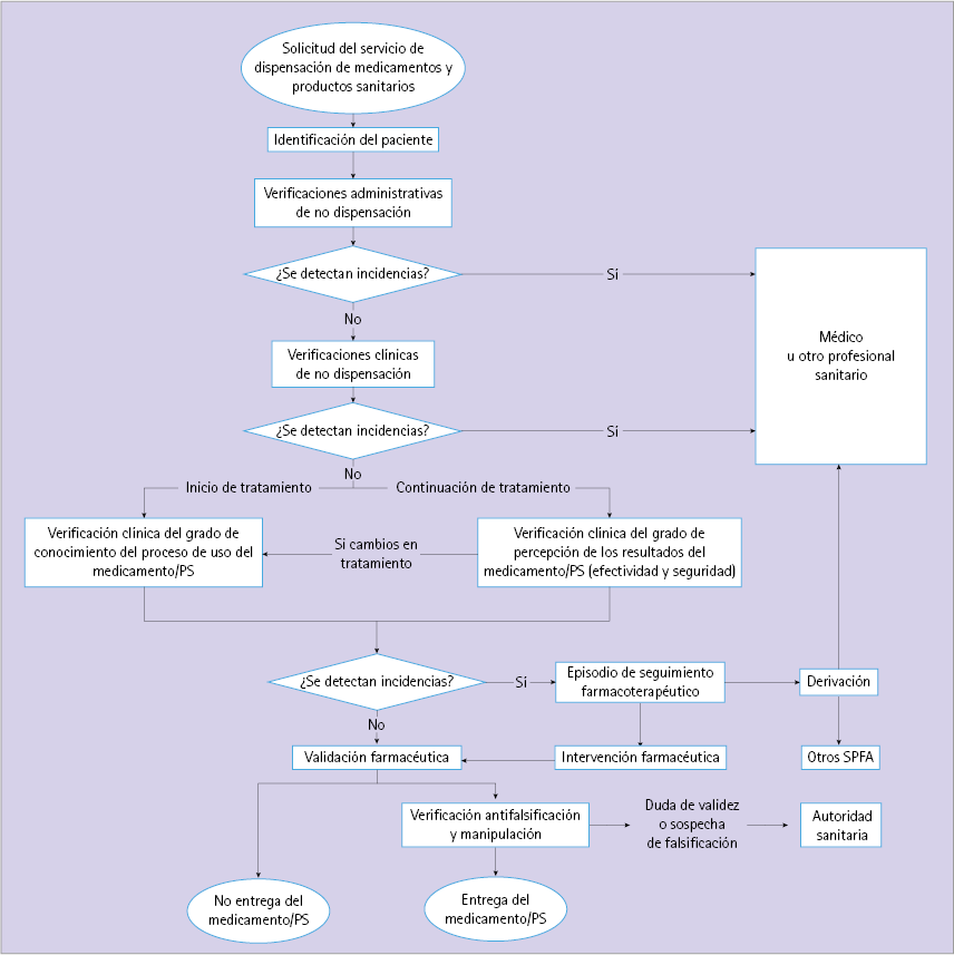 Diagrama de flujo del procedimiento del Servicio de dispensación de medicamentos y productos sanitarios en la farmacia comunitaria con detalle de las verificaciones requeridas y de la validación de la dispensación