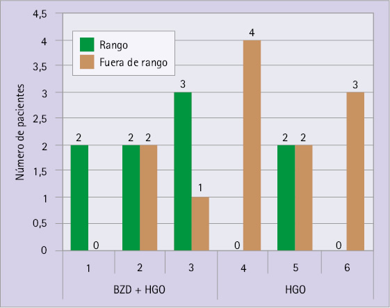 Número de pacientes, prescripciones en asociaciones de HGO con o sin uso de BZD y valores de glucemias