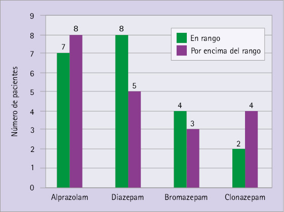 Relación entre pacientes con prescripción de BZD y glucemias 