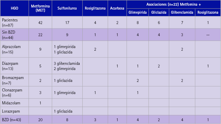 Número de pacientes según HGO, BZD y sus relaciones