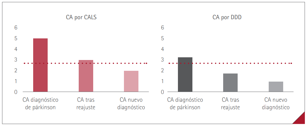 Comparativa de las CA según CRIDECO Anticholinergic Load Scale (CALS) y calculada por dosis diaria definida (DDD)