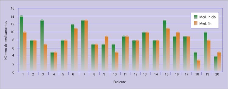 Figura 1 Número de medicamentos por paciente al principio y al final del periodo de estudio