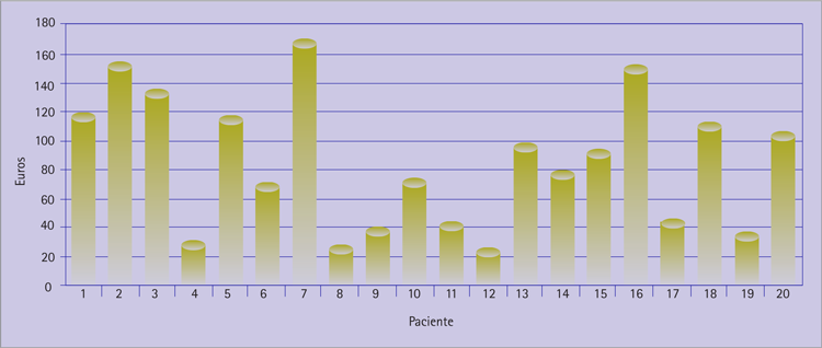 Figura 2 Coste del servicio de SFT en cada paciente en euros