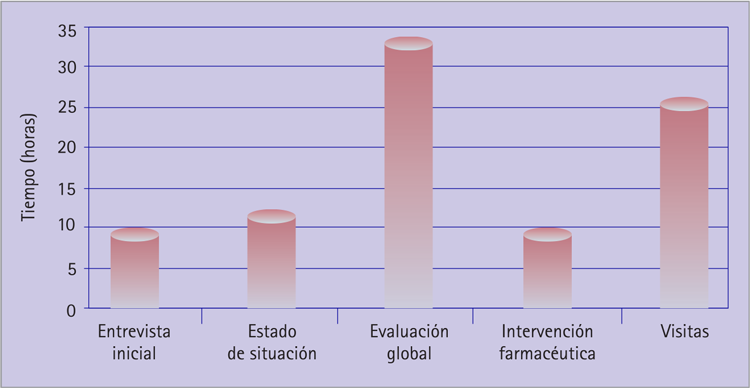 Figura 3 Distribución del tiempo de SFT en las distintas fases del servicio