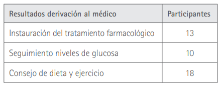 Resultados de la derivación al médico Resultados de la derivación al médico