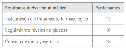 Resultados de la derivación al médico