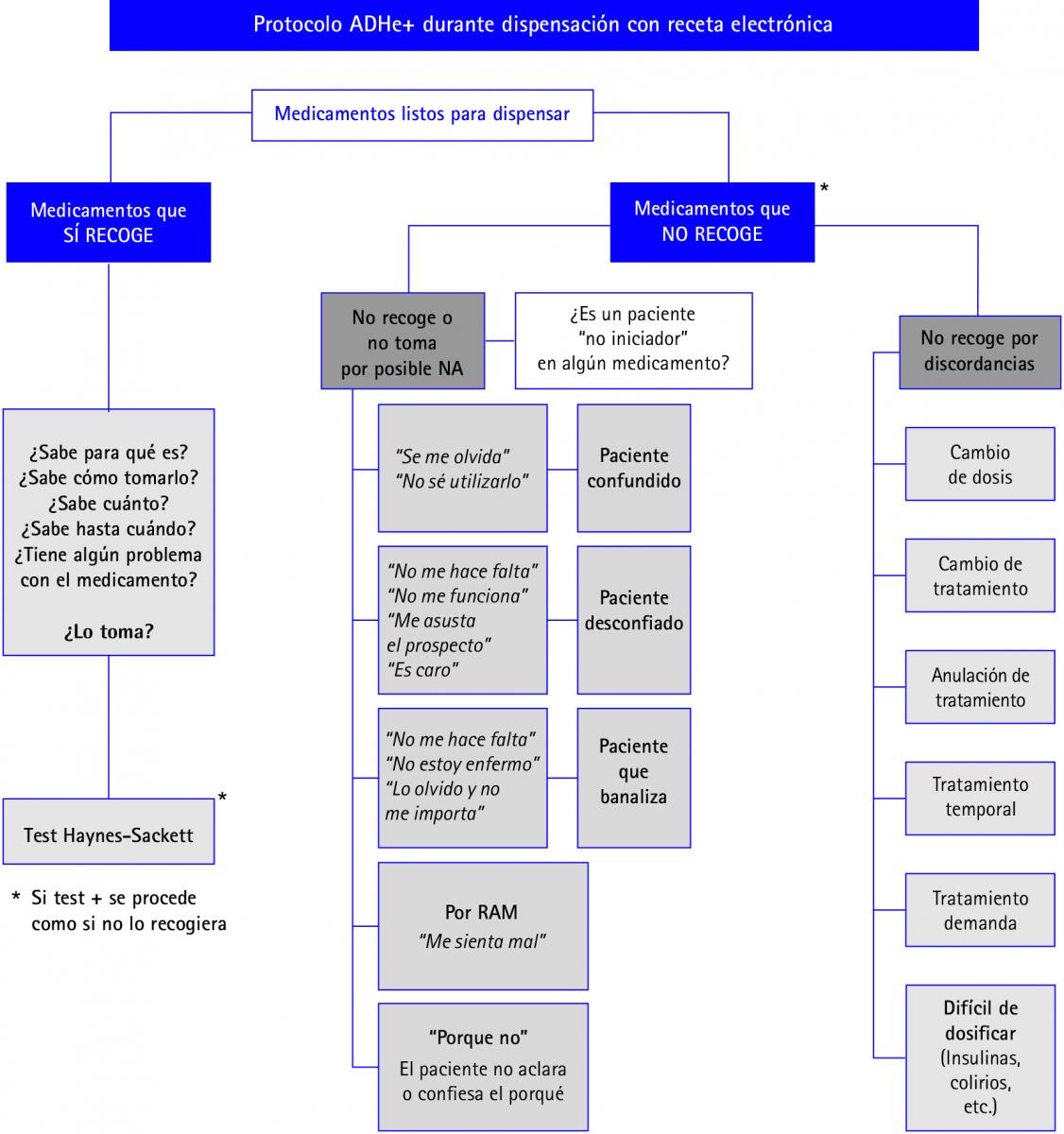 Protocolo adaptado de la guía ADHe+ (5) durante la dispensación con receta electrónica