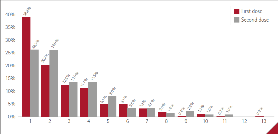 Figure 3 Percentage of vaccinated and number of AR