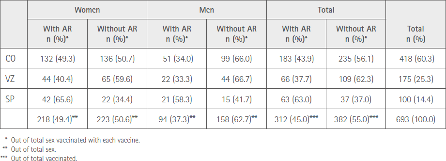 Table 2 Distribution by sex and vaccine brand of participants with AR
