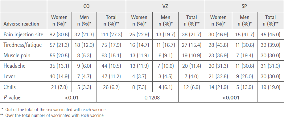 Table 4 Number of ARs and type of vaccine by sex