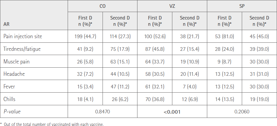 Table 5 Comparison between the first and second dose number of ARs according to vaccine type