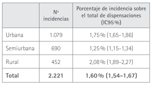 Porcentaje de incidencia en función del ámbito de la farmacia comunitaria