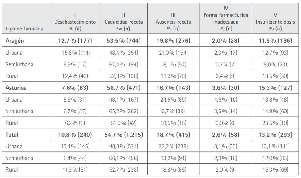 Distribución de incidencias asociadas a FRRSS en función del ámbito social y por CCAA (%, n)