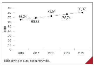 Evolución de la DHD provincial durante el periodo 2016-2020