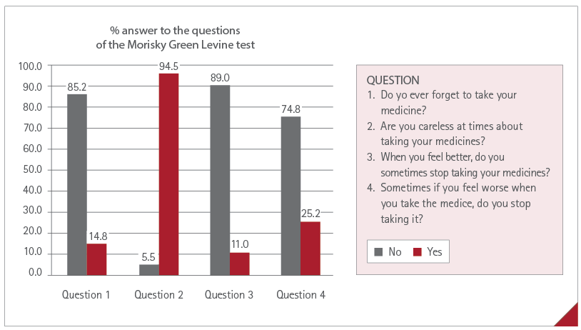 Responses to Morisky Green Levine test questions (n=290 patients)