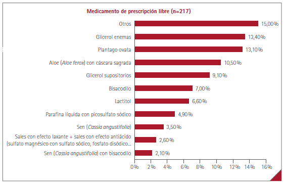Indicación de principios activos recomendados por el farmacéutico comunitario en estreñimiento Indicación de principios activos recomendados por el farmacéutico comunitario en estreñimiento