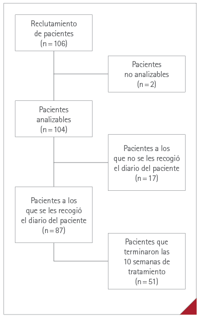 Flujograma de los pacientes del estudio