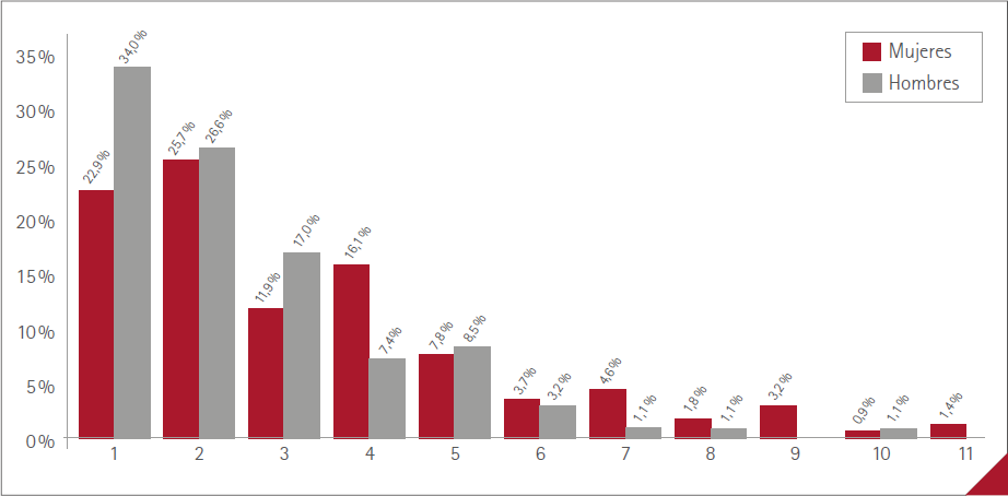 Figura 1. Porcentaje de participantes y número de RA manifestadas