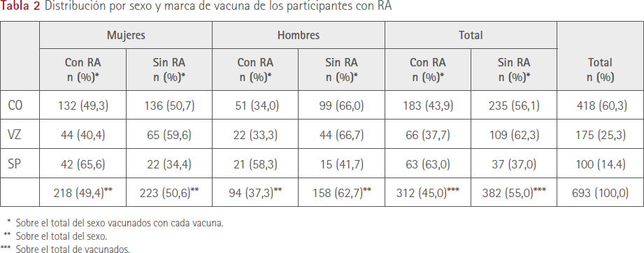 Tabla 2 Distribución por sexo y marca de vacuna de los participantes con RA