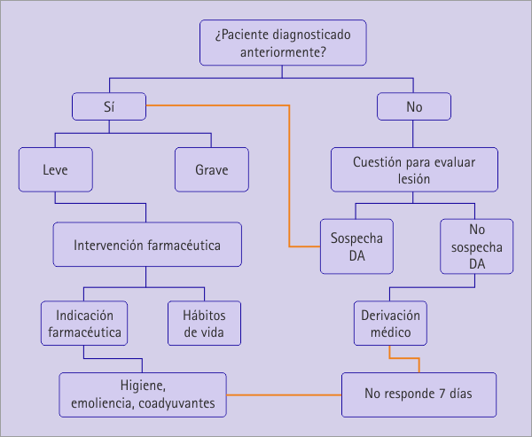 Figura 2. Protocolo de actuación y criterios de derivación