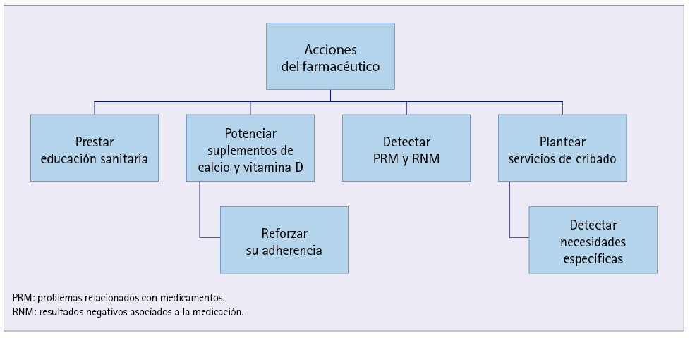Acciones del farmacéutico respecto a la vitamina D (elaboración propia)