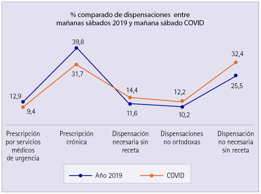 Comparación de los porcentajes de las diferentes dispensaciones realizadas entre la media de las mañanas de los sábados del año 2019 y las realizadas en la mañana del sábado COVID
