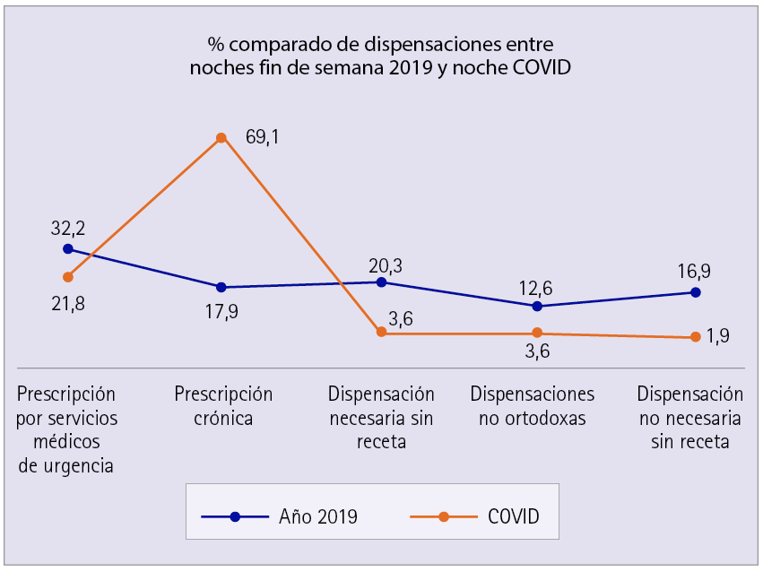 Comparación de los porcentajes de las diferentes dispensaciones realizadas entre la media de las noches de los fines de semana del año 2019 y las realizadas en la noche del fin de semana COVID