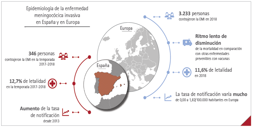Epidemiología de la enfermedad meningocócica invasiva en España y en Europa