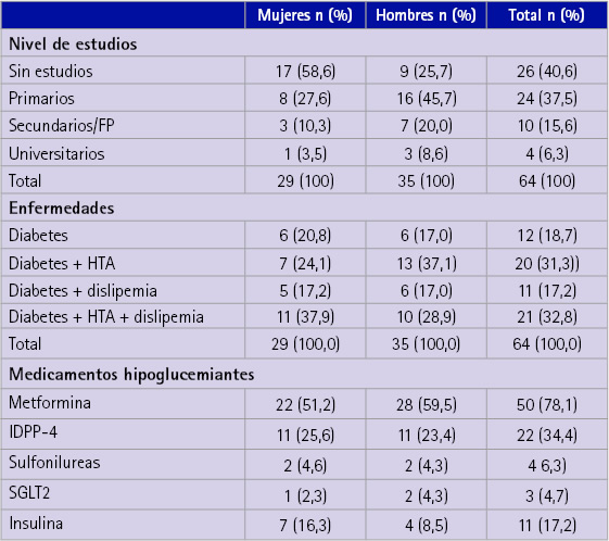 Datos demográficos de los pacientes