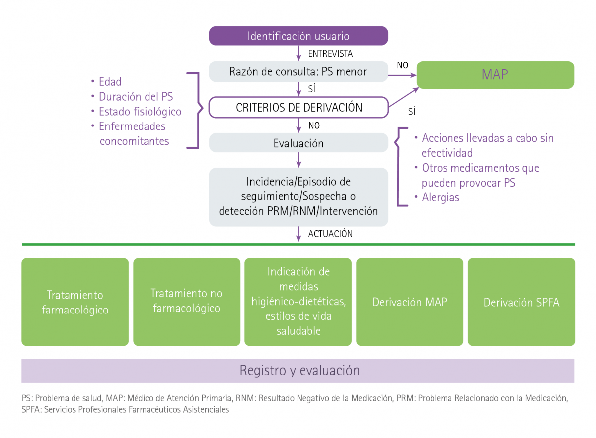Diagrama de procedimiento del Servicio de Indicación Farmacéutica (Foro AF-FC) (3)