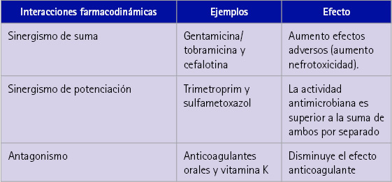 Tipos de interacciones farmacodinámicas