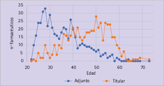 Distribución por edades de los participantes según tipo de ejercicio Distribución por edades de los participantes según tipo de ejercicio