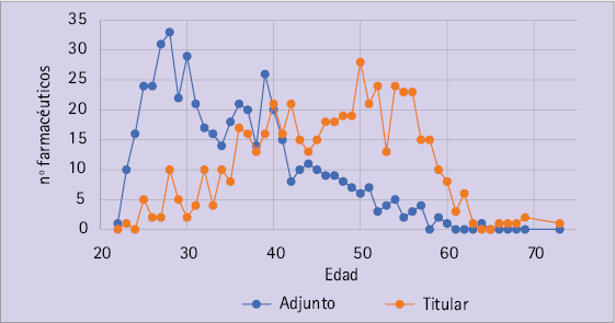 Distribución por edades de los participantes según tipo de ejercicio